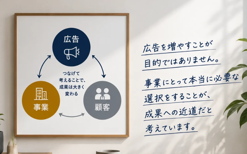 広告・事業・顧客をつなげて考えることの重要性を示す図と、その考え方を説明する手書き風のメモ